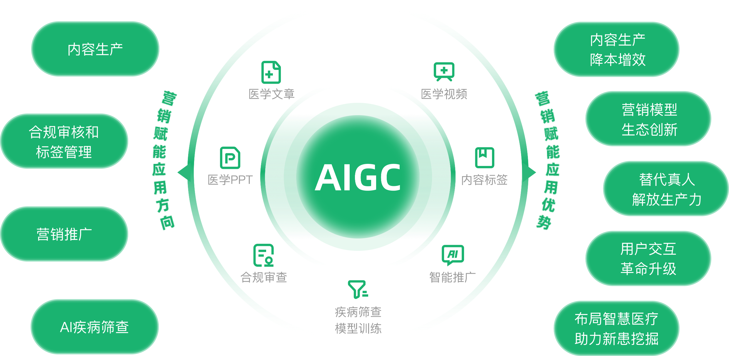 AIGC医药内容营销推广解决方案 医学内容AI智能创作 医药营销合规智能审查 医百科技