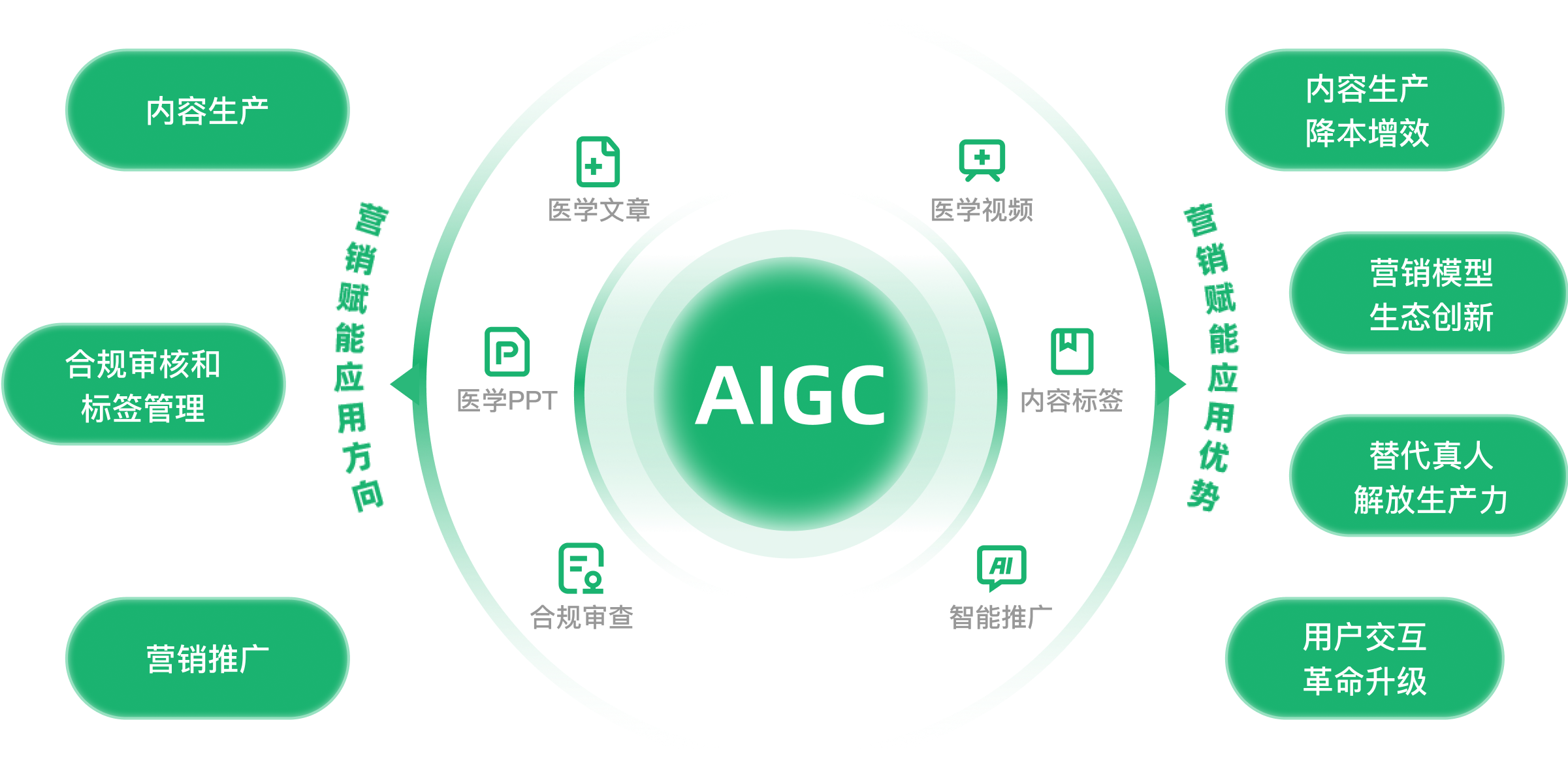 AIGC医药内容营销推广解决方案 医学内容AI智能创作 医药营销合规智能审查 医百科技