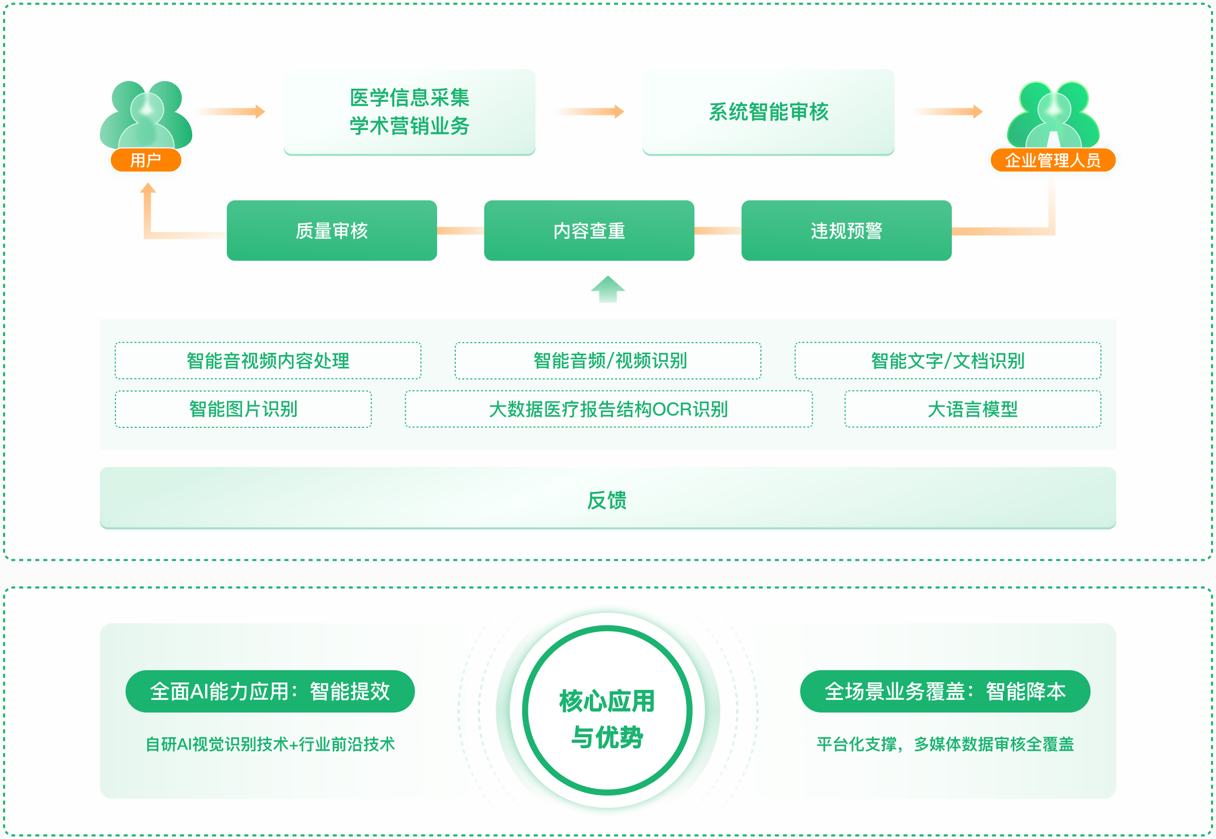 AIGC医药内容营销推广解决方案 医学内容AI智能创作 医药营销合规智能审查 医百科技