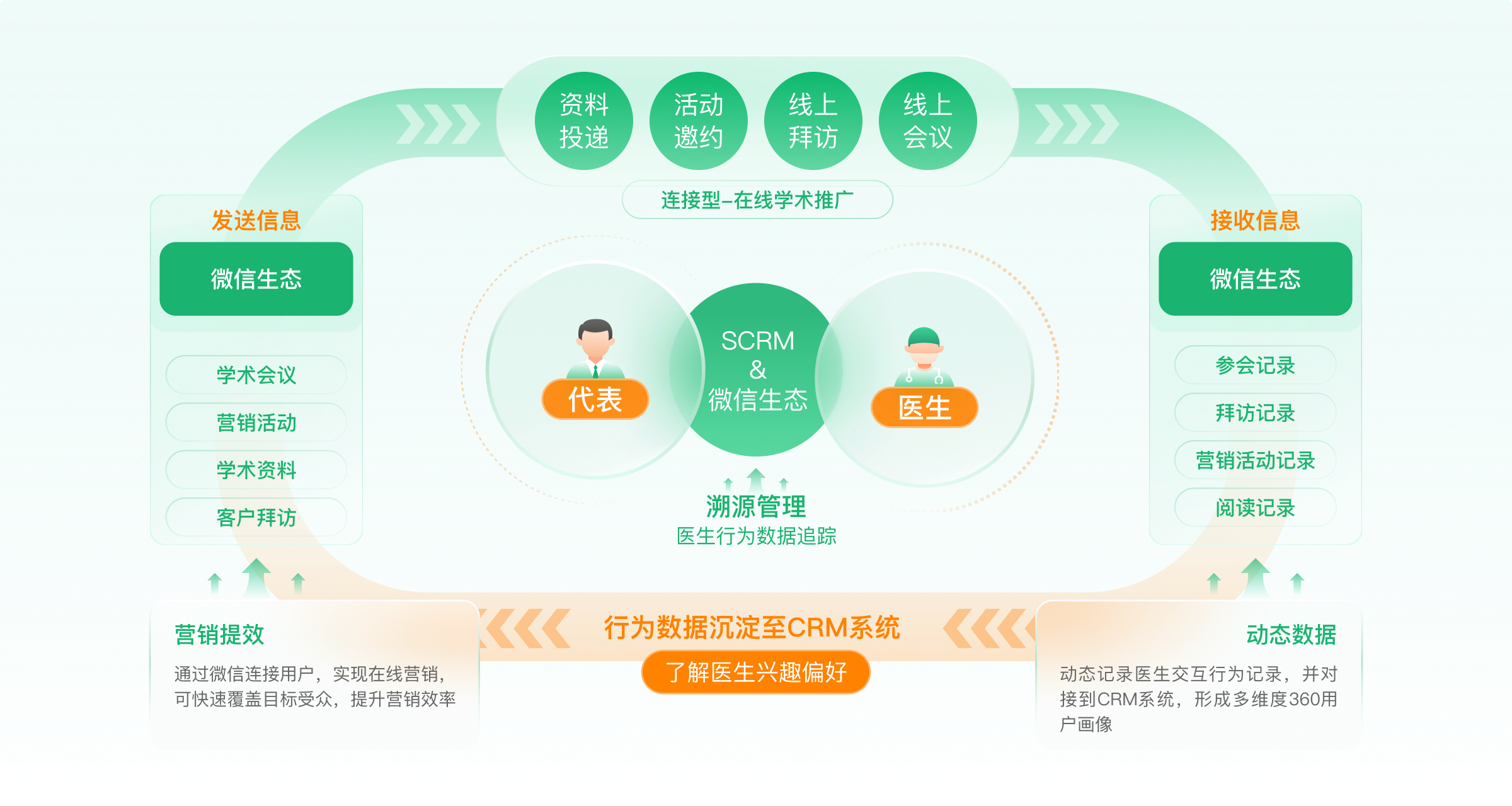 医药智能代表工作台  药企智能代表工作台