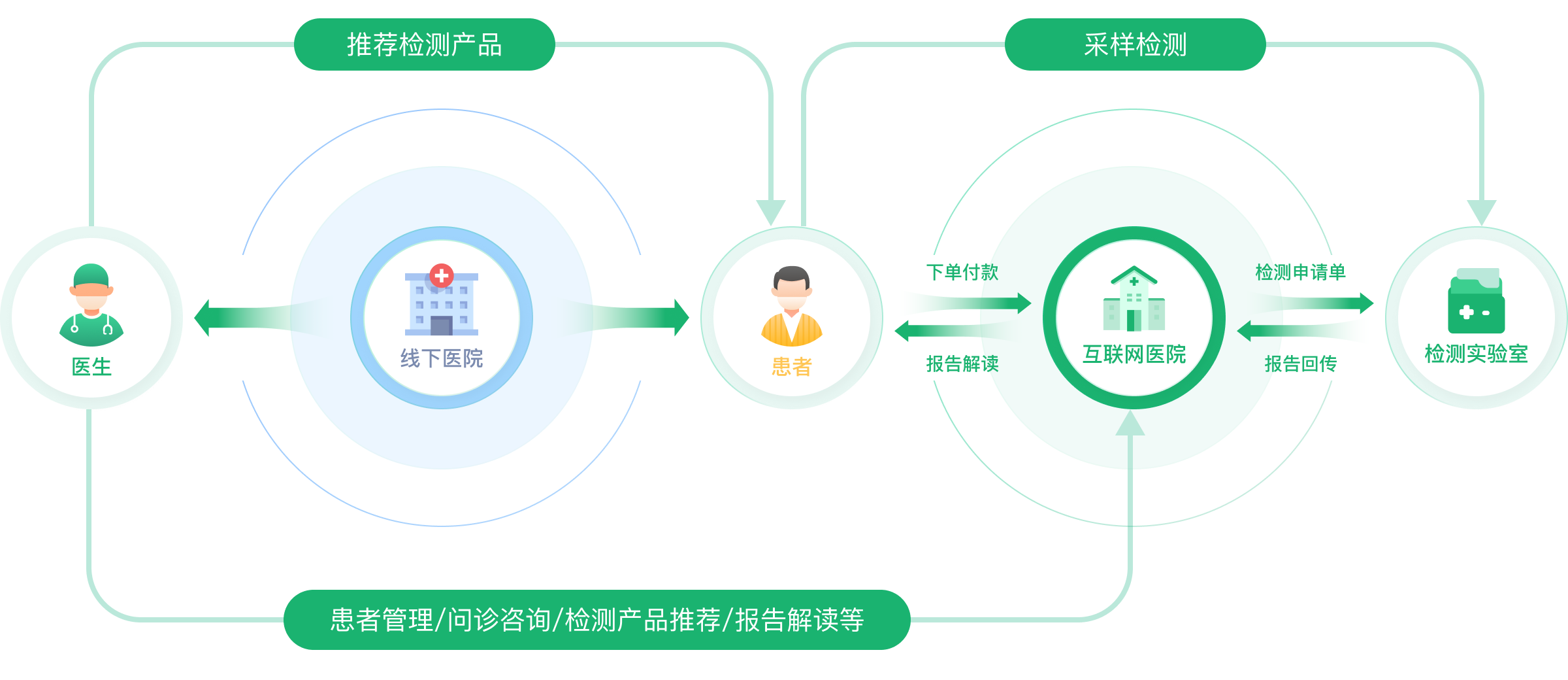 互联网医院在线诊疗平台 患者管理系统 慢病管理平台 医百科技