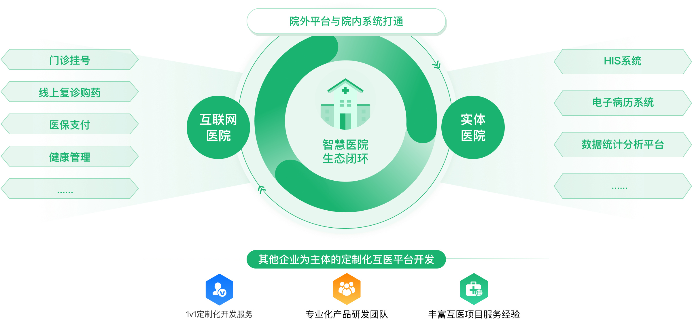 互联网医院在线诊疗平台 患者管理系统 慢病管理平台 医百科技
