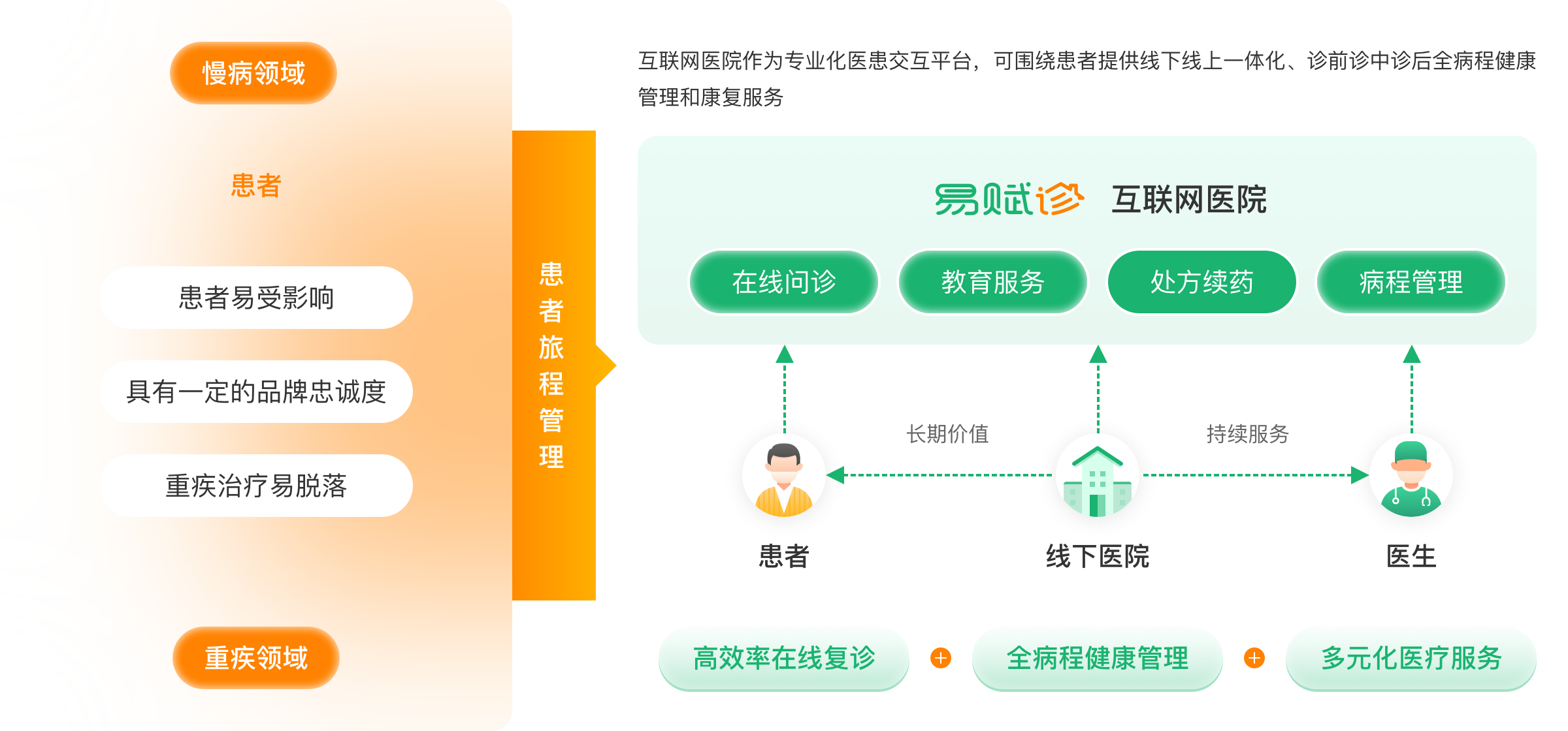 互联网医院在线诊疗平台 患者管理系统 慢病管理平台 医百科技