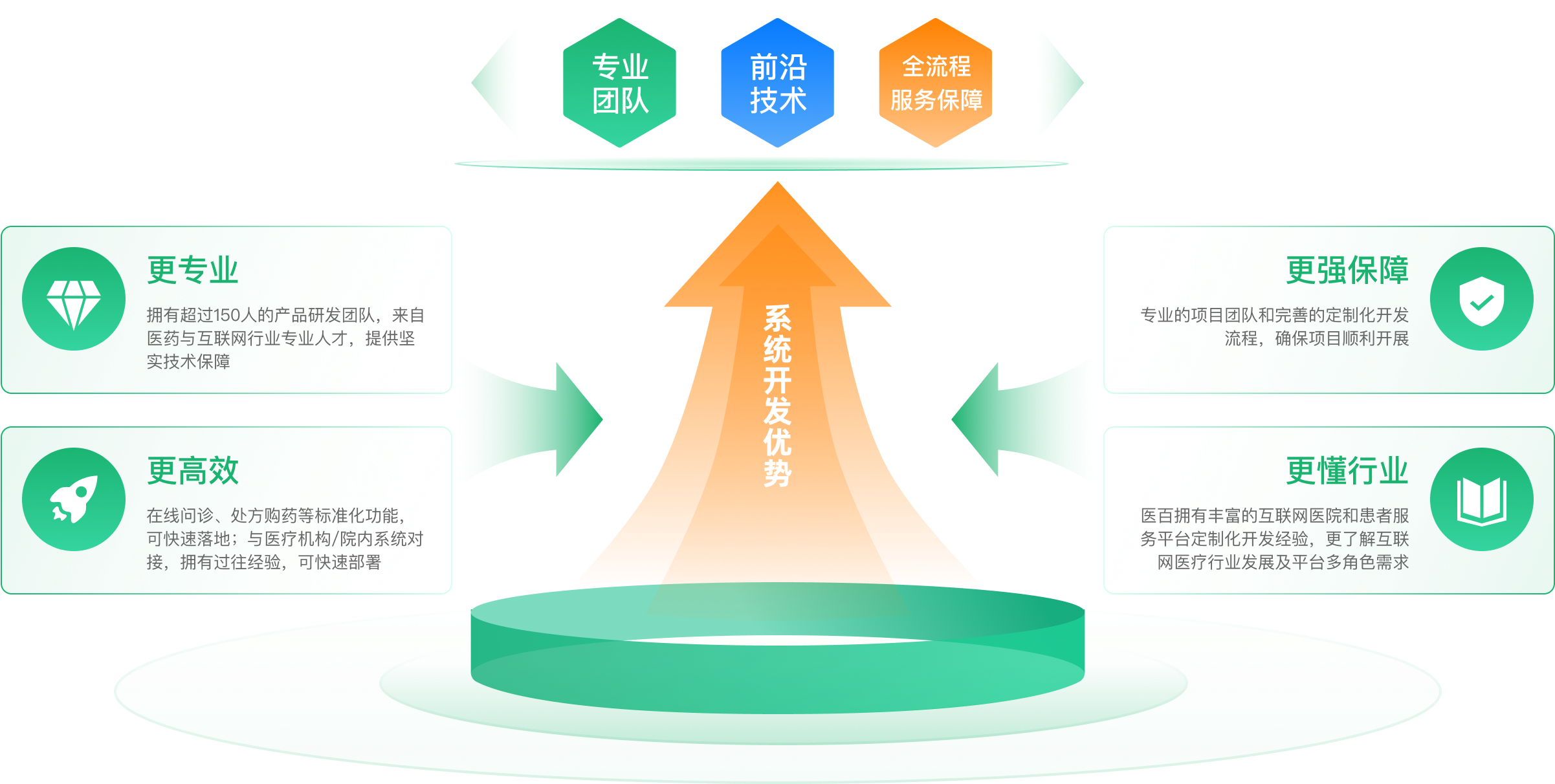 互联网医院在线诊疗平台 患者管理系统 慢病管理平台 医百科技