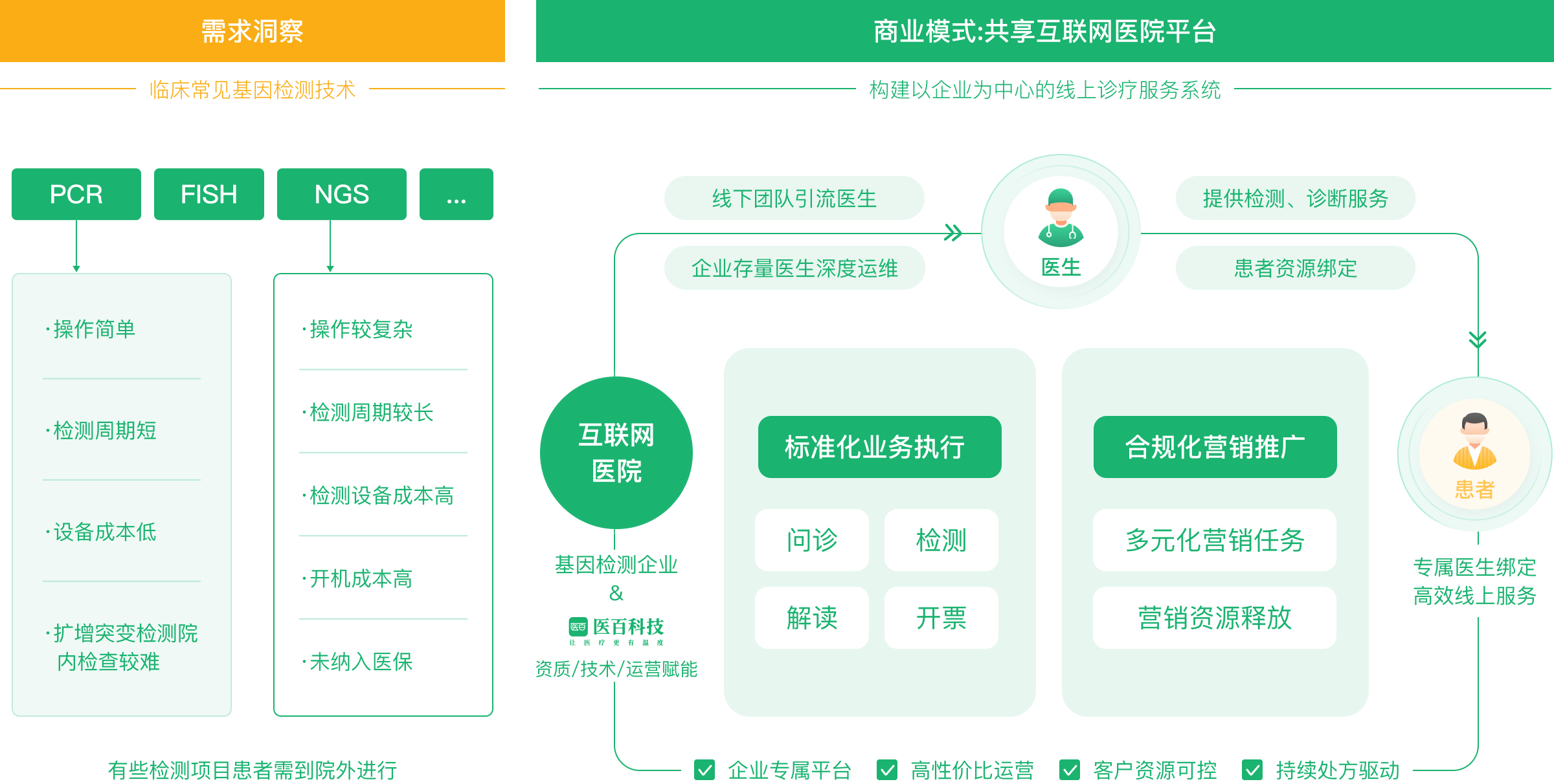 互联网医院在线诊疗平台 患者管理系统 慢病管理平台 医百科技