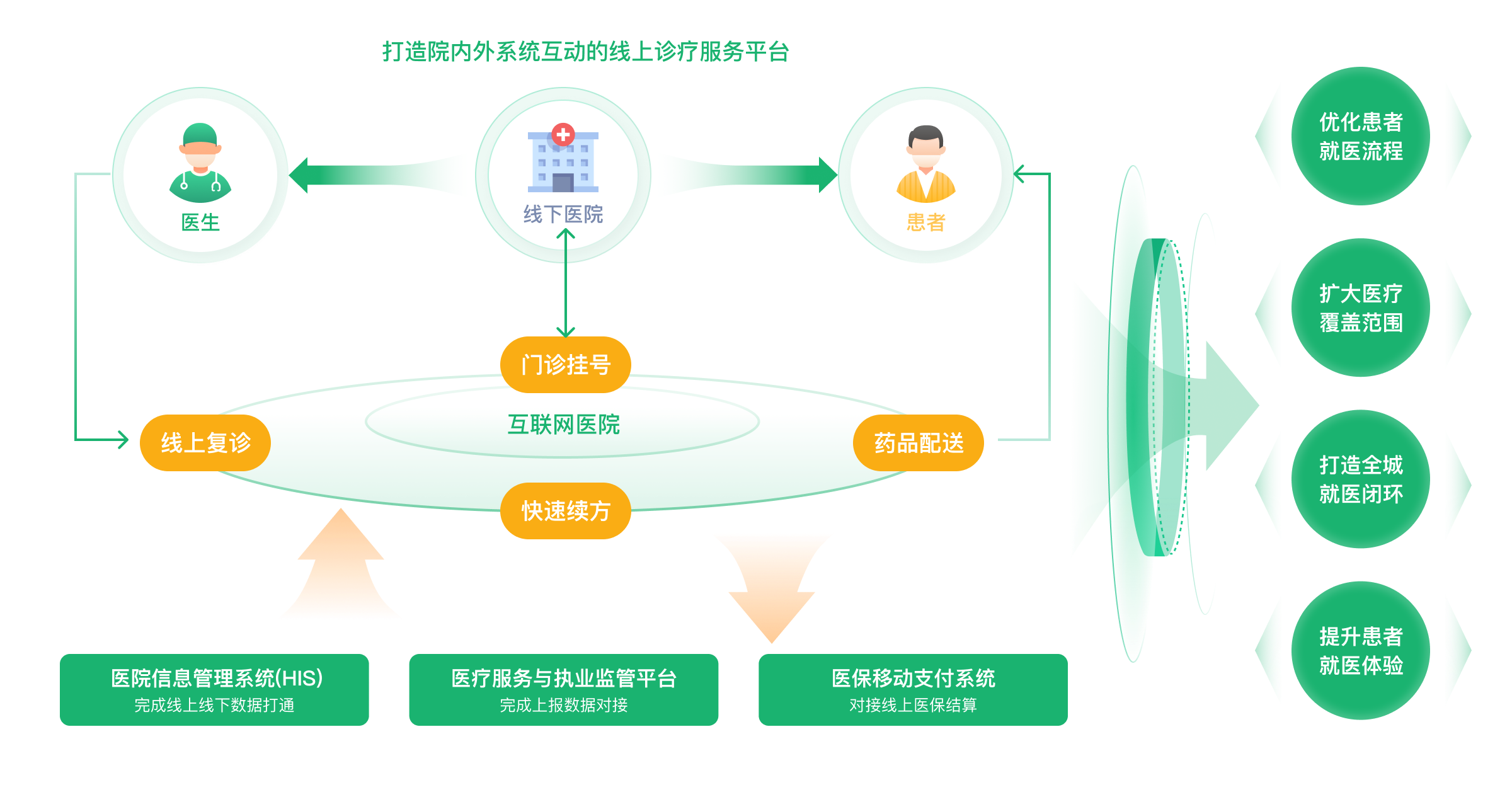 互联网医院在线诊疗平台 患者管理系统 慢病管理平台 医百科技