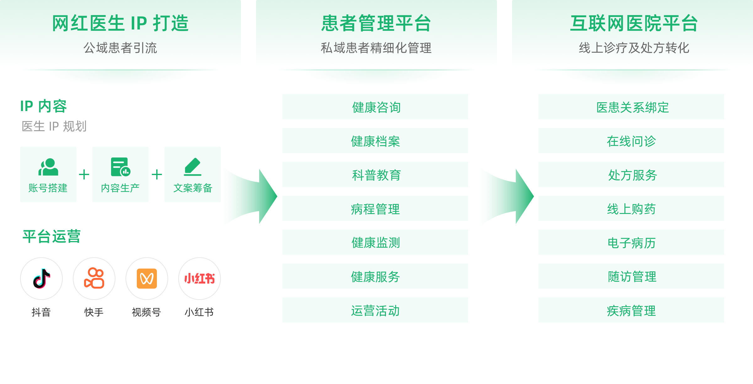 互联网医院在线诊疗平台 患者管理系统 慢病管理平台 医百科技