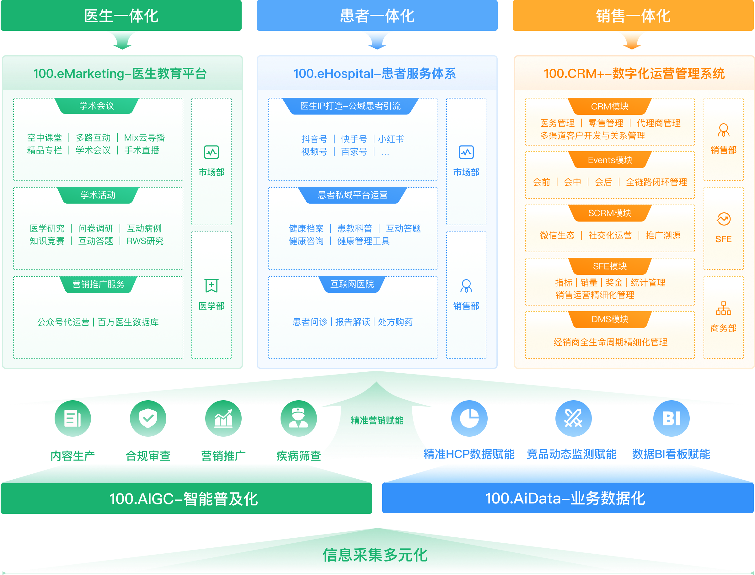 药企数字化营销转型系统 医药数字化营销解决方案商 北京医百科技有限公司官网